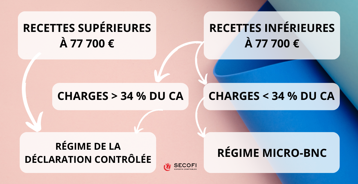 régime fiscal activité liberale