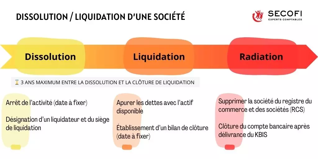 dissolution - liquidation d'une société