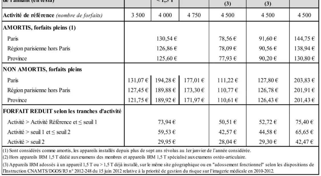 tarifs forfait technique IRM 2024